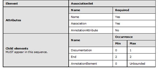 Graphic representation in table format of the rules that apply to the AssociationSet element.