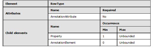 Graphic representation in table format of the rules that apply to the RowType element.