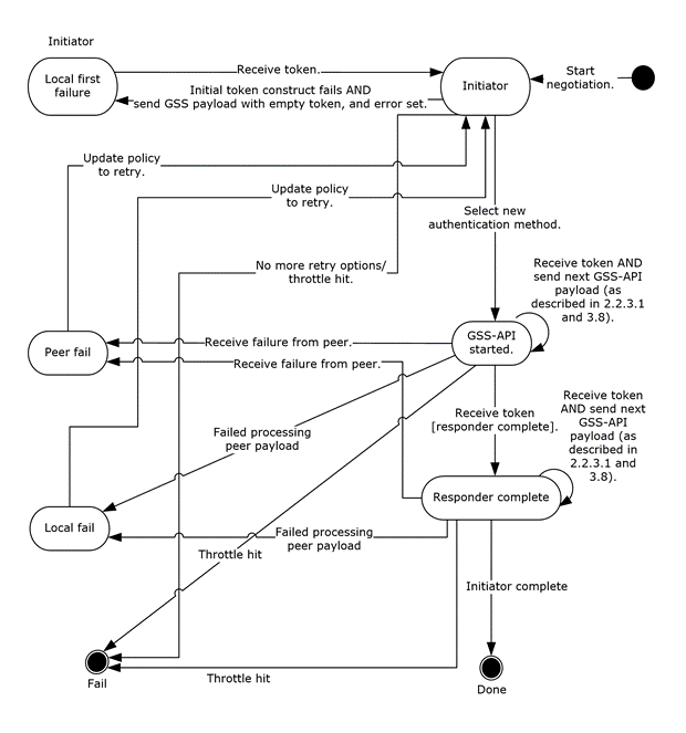 Authentication retry state (negotiation)