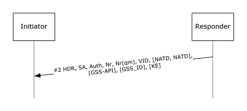 Main Mode First Exchange Response packet