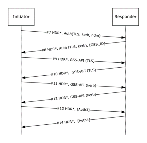 Extended mode authentication retry