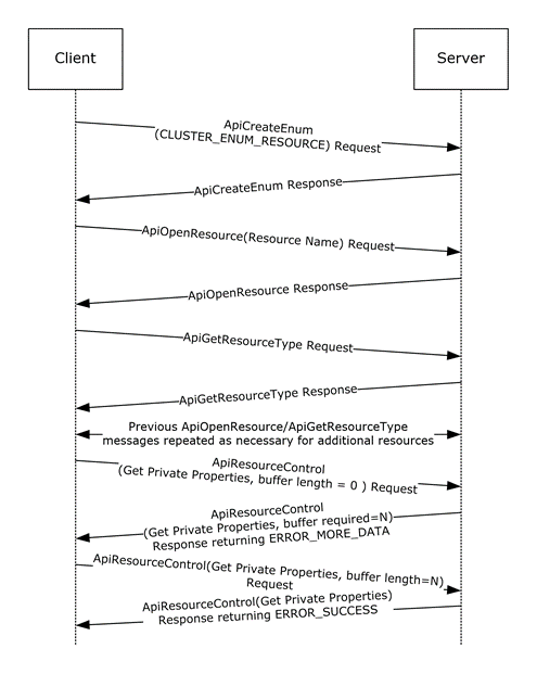 Message flow: Obtaining PROPERTY_LIST