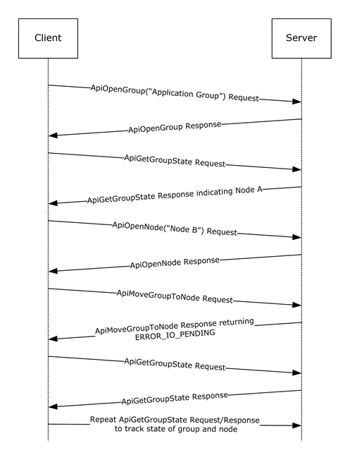 Message flow: Moving a group