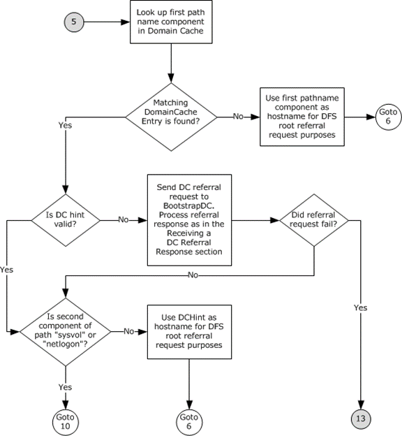 DFS path resolution - connection 5