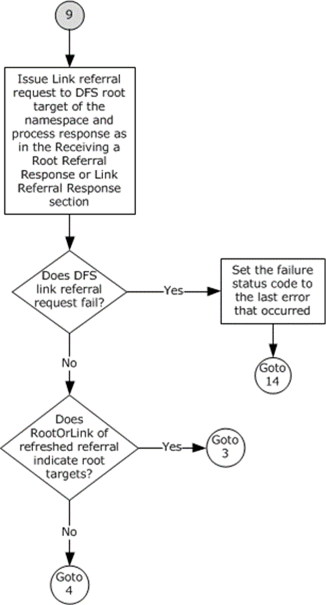 DFS path resolution - connection 9