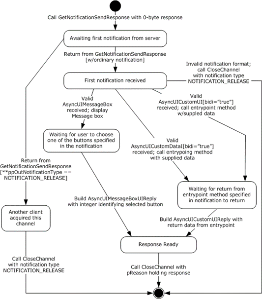 Client state diagram when dealing with a single communication channel