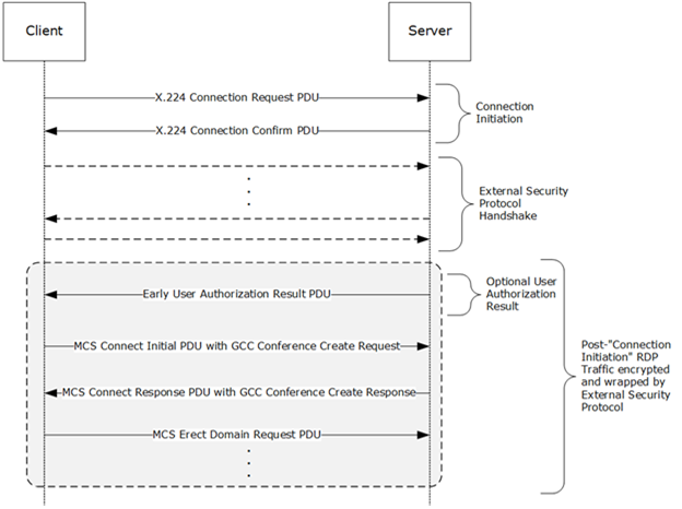 Negotiation-based security-enhanced connection sequence