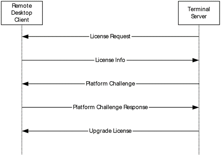 Remote Desktop client upgrade license flow