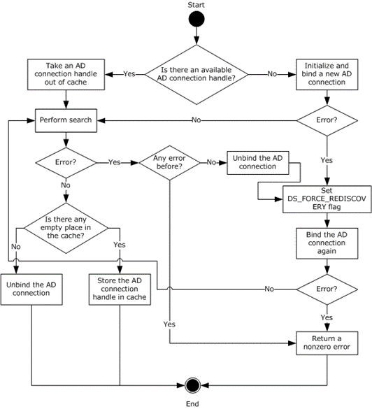 Retrieving an ADConnection handle for reading user or computer object.