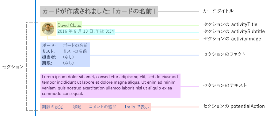 Trello カードの例の一部を説明する図。