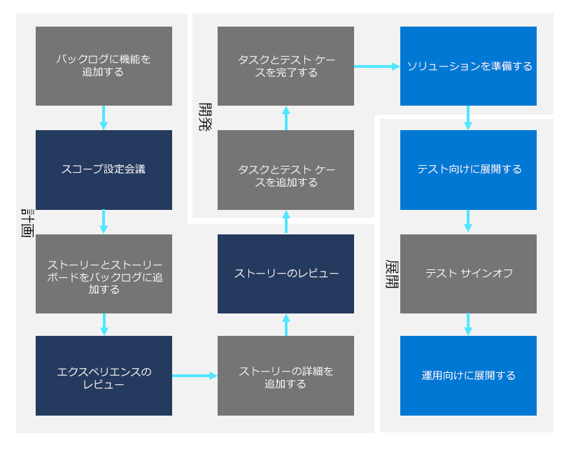 エンド ツー エンドのプロセスのサンプル