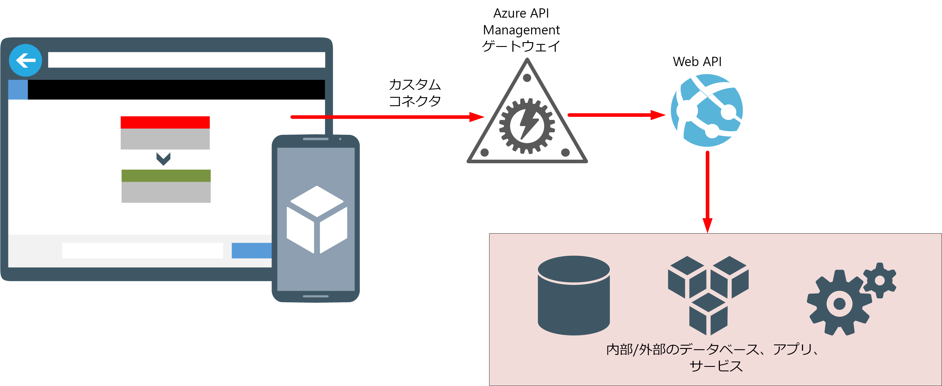 カスタム コネクタを使用する Web API。