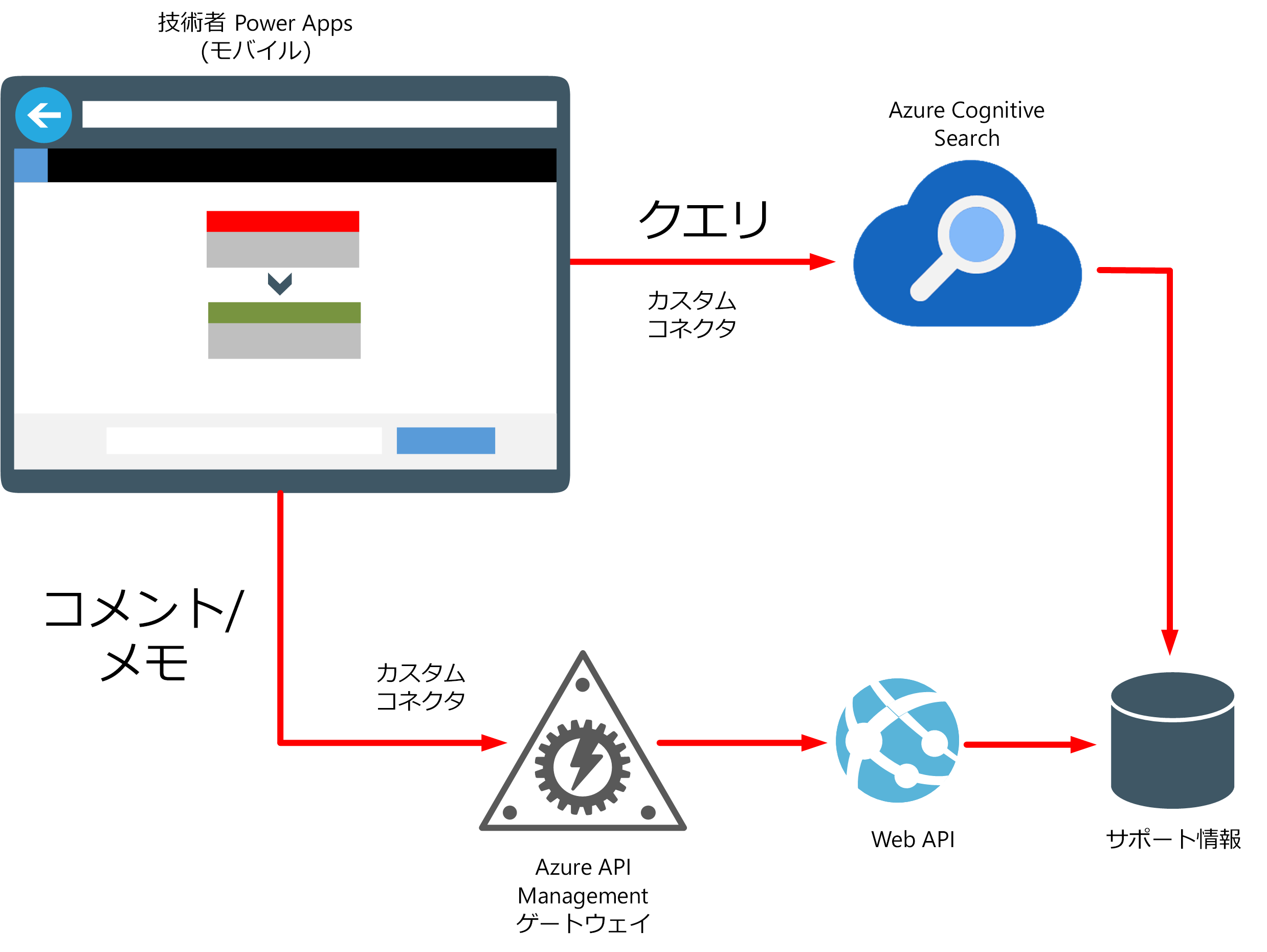 フィールドのサポート情報アプリ。