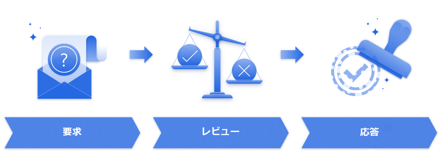 要求、レビュー、応答の手順を含む承認パターンの図