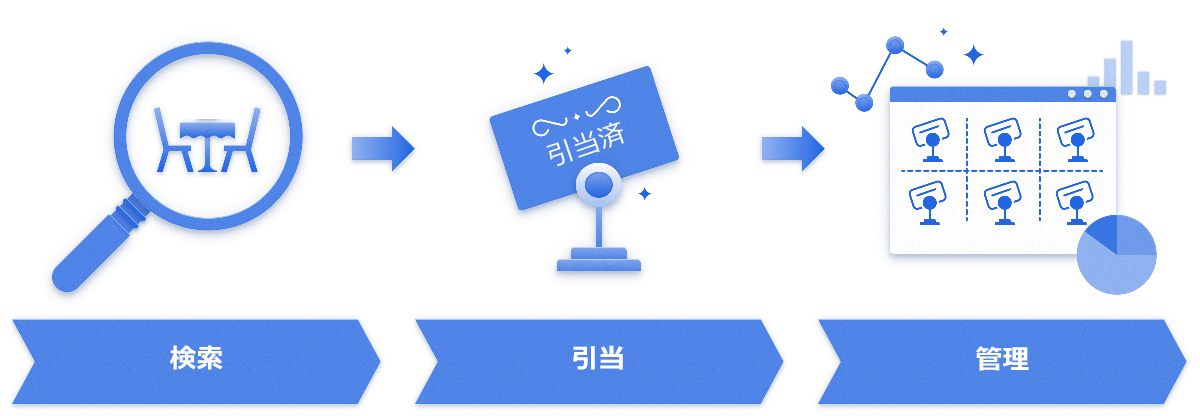 検索、予約、および管理の手順を含む資産管理パターンの図。