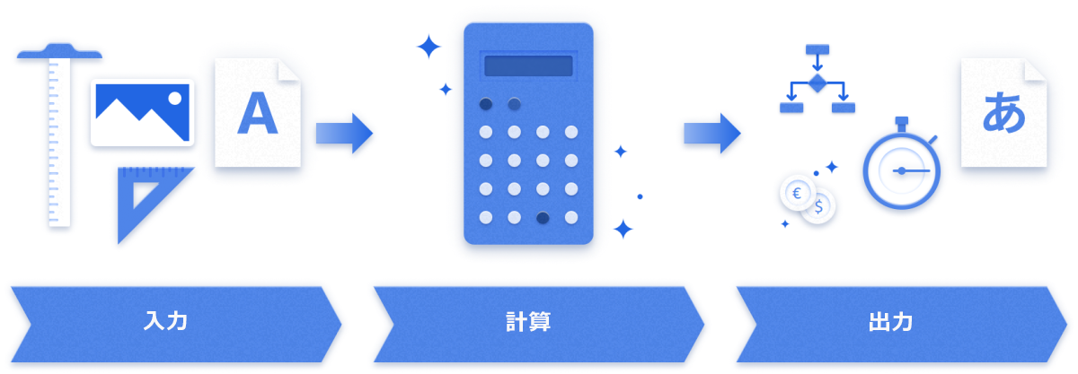 入力、計算、出力のステップを含む計算パターンの図。