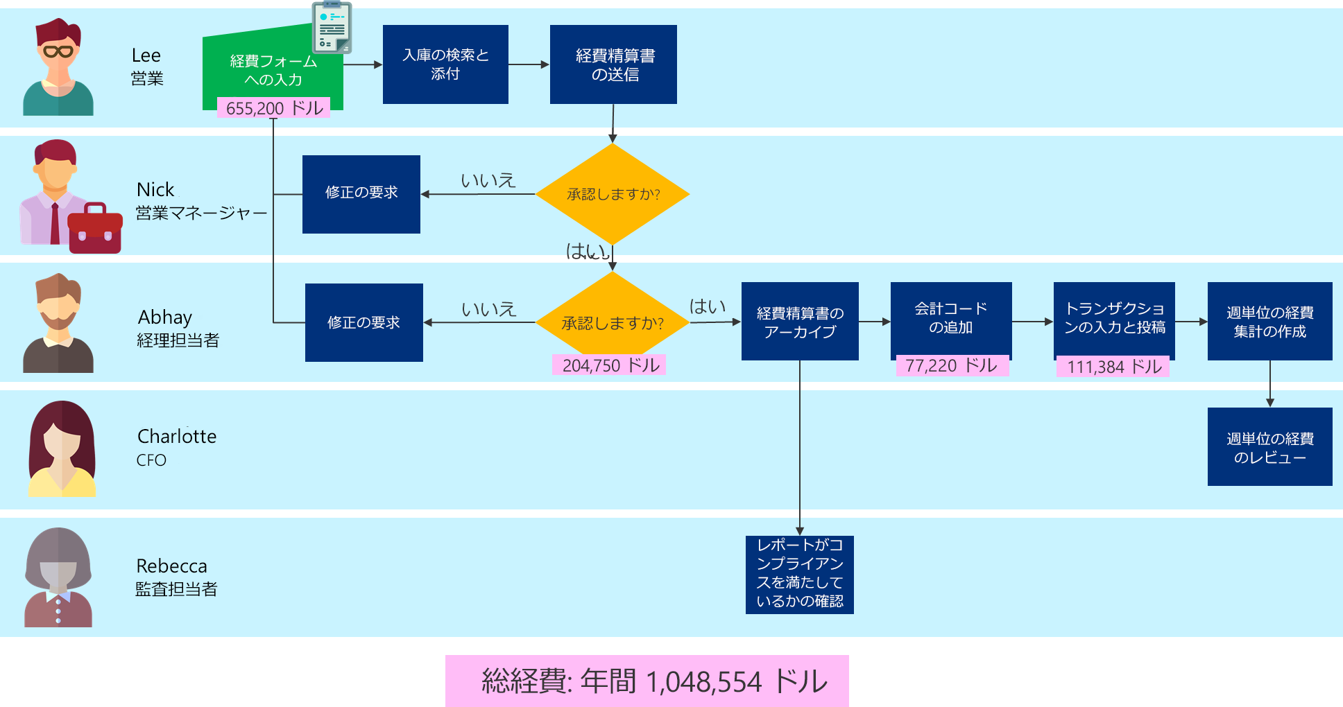 各タスクの従業員コストとプロセスの総コストを示すビジネス プロセス フローチャート。