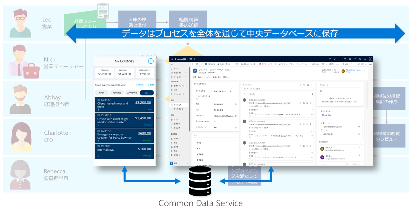  2 種類アプリと Dataverse のデータ