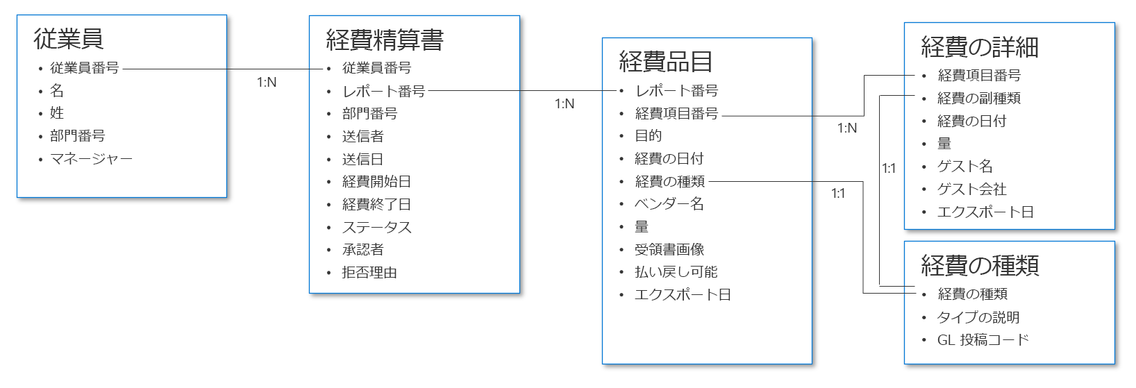 経費精算のデータ構造の例。