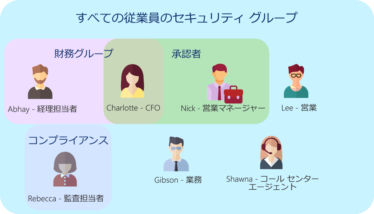 経費精算書セキュリティ グループの図。