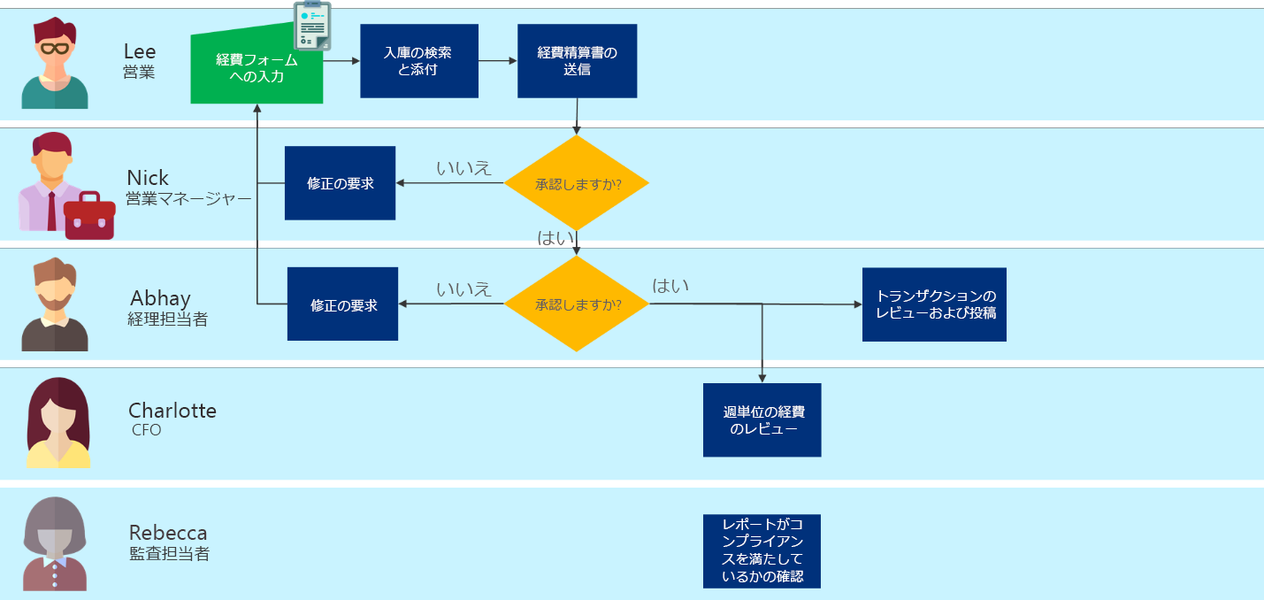 この記事で説明されている、会計プロセスの余分なステップを削除する最適化されたビジネス プロセス フローチャート