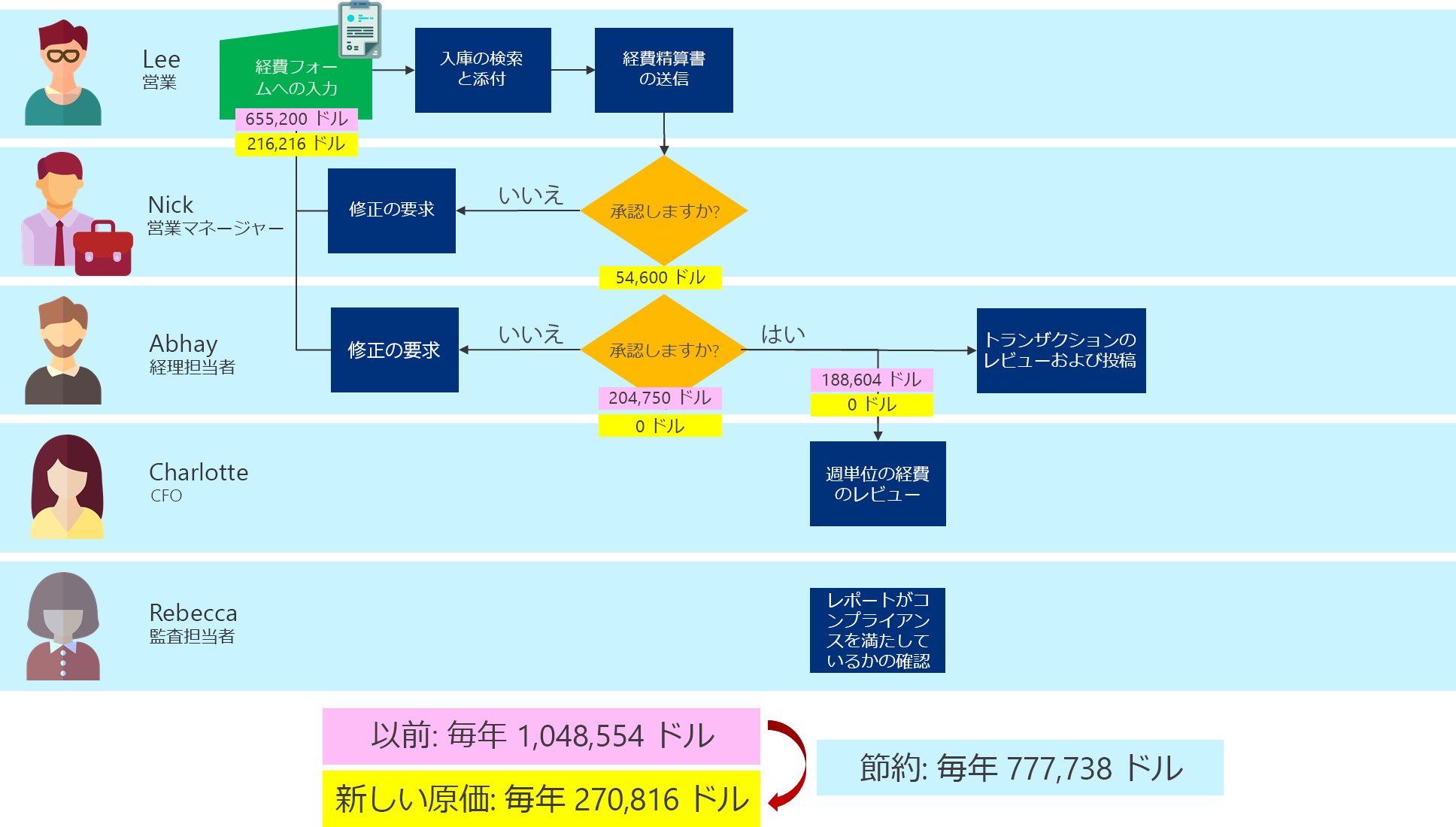 最適化されたプロセスの更新コストと得られる総節約を示すビジネス プロセス フロー チャート。