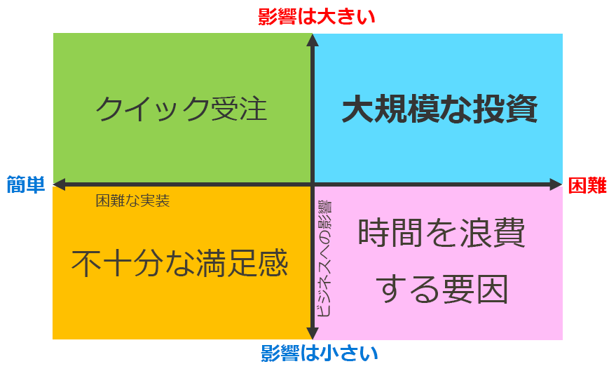 低から高の影響の軸と低から高の負荷の軸を持つ優先象限。