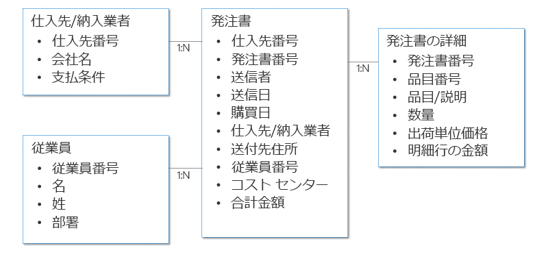 発注書承認要求のデータ構造の例。