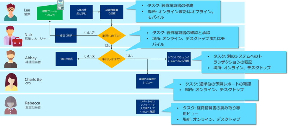 主要なタスクとタスクの場所が呼び出されたビジネス プロセス フロー チャート。