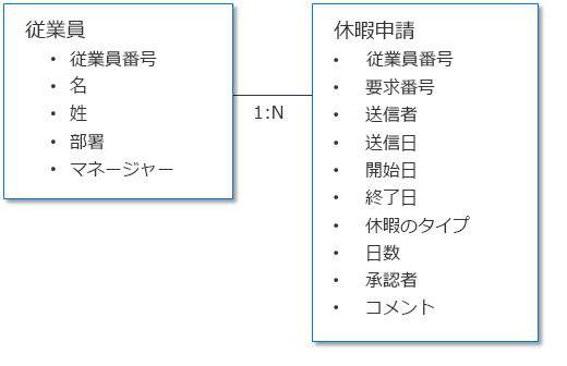 休暇申請のデータ構造の例。