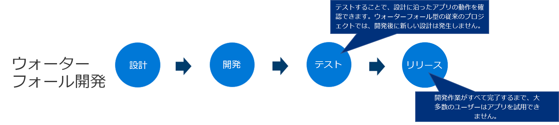 ウォーターフォール開発: 設計、開発、テスト、リリース。