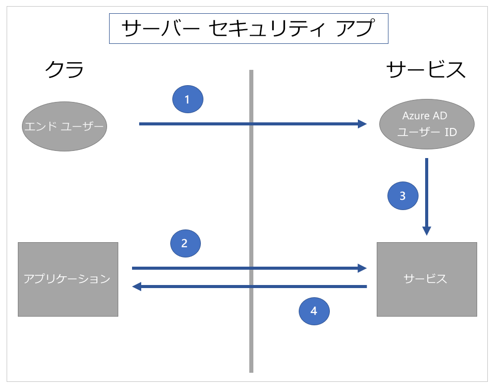 アプリのサーバー側のセキュリティパターン。