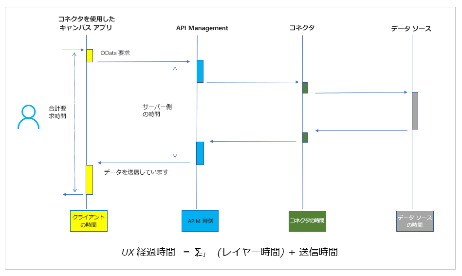 Dataverse のコネクタを除くすべてのコネクタの一般的なデータコール フロー。