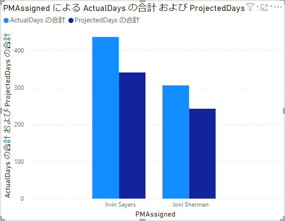 PMAssigned ごとの ProjectedDays と ActualDays。