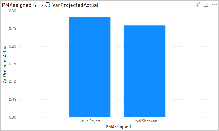 PMAssigned ごとの VarProjectedActual。