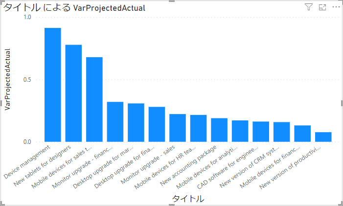 タイトル別の VarProjectedActual。