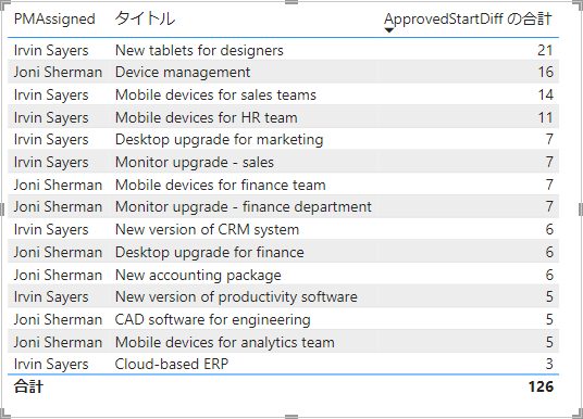 ApprovedStartDiff の値が表示されたテーブル。