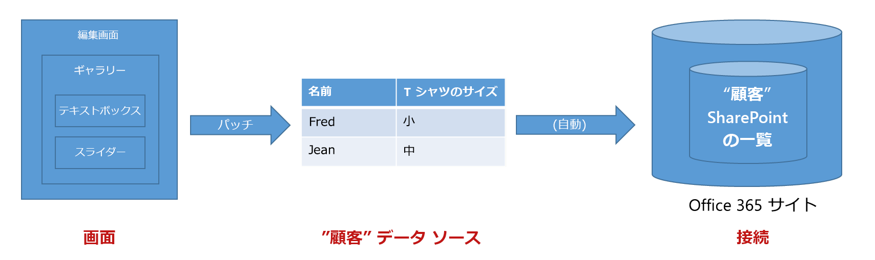 データ ソースを更新するための情報の流れ。