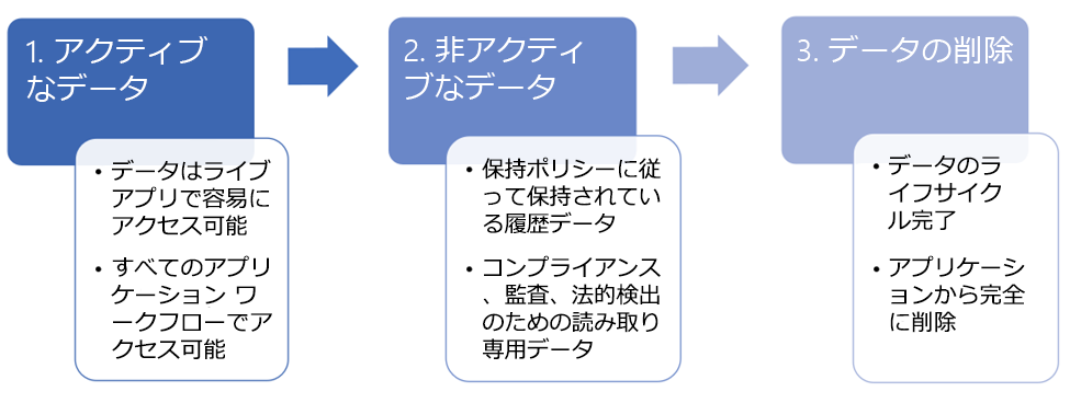 ビジネス アプリケーション データのライフサイクルの図