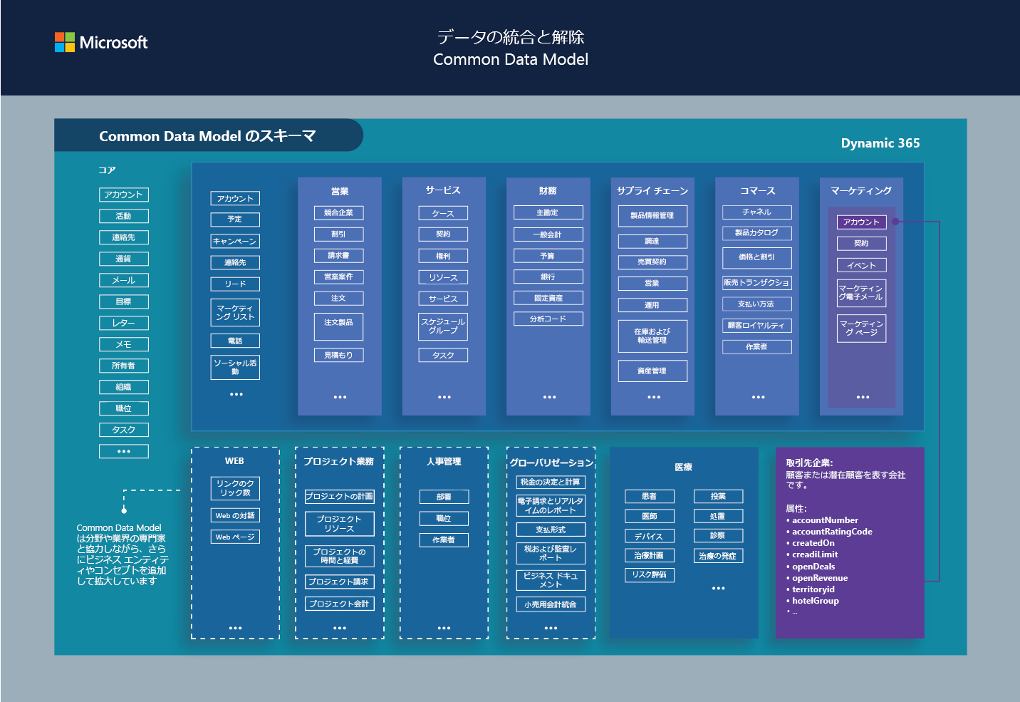 Common Data Model スキーマ。