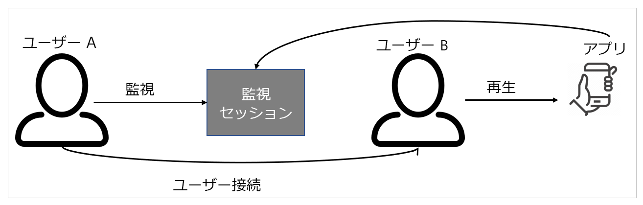 共有 ユーザープロセスフロー。