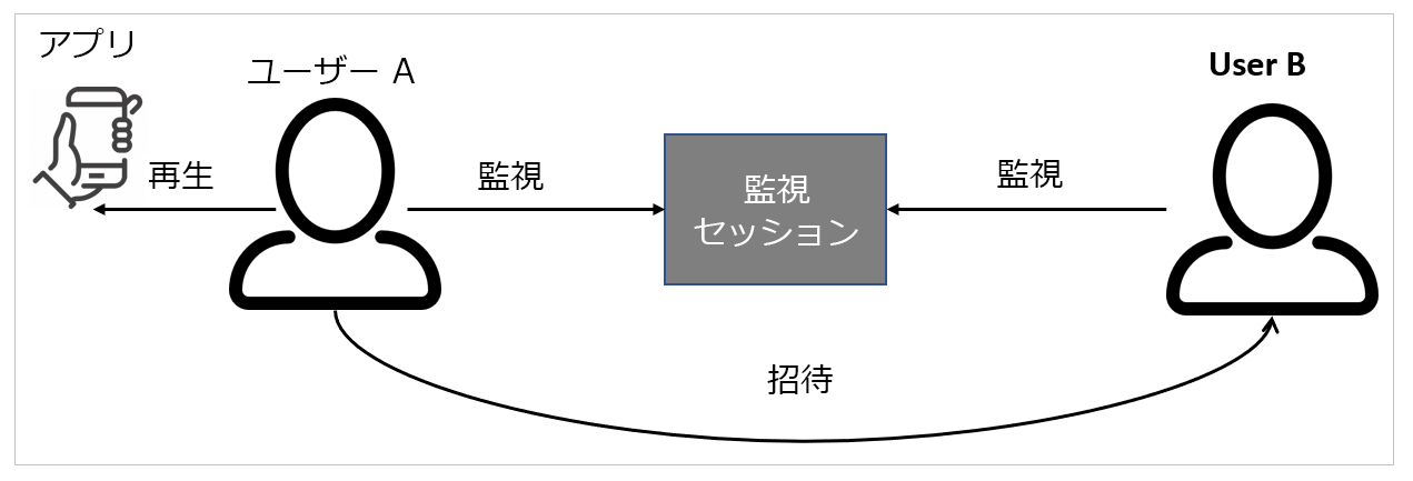 ユーザー招待プロセスフロー。