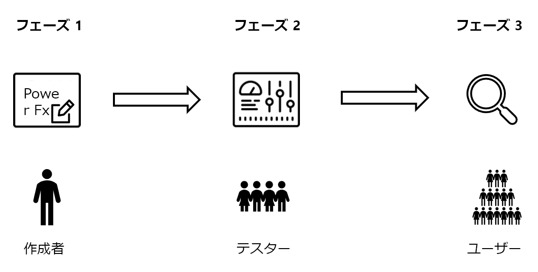 メーカー向けのフェーズ 1、テスター向けのフェーズ 2、ユーザー向けのフェーズ 3 を示す図。