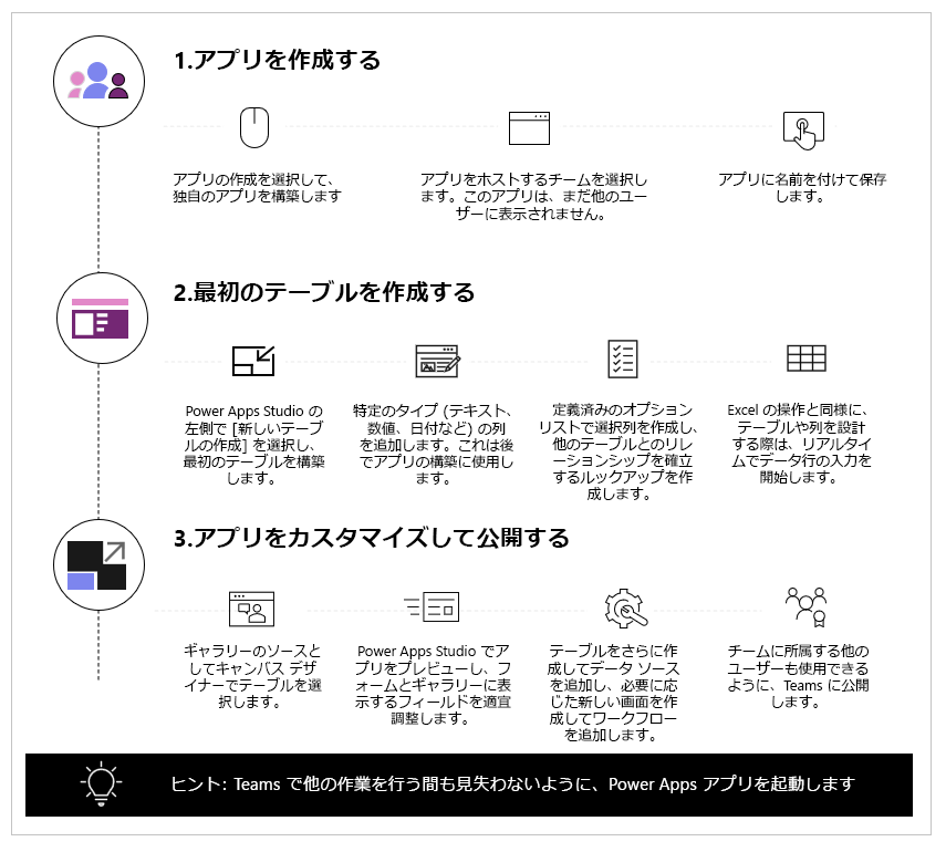 3 段階ステップで最初のアプリを作成する。