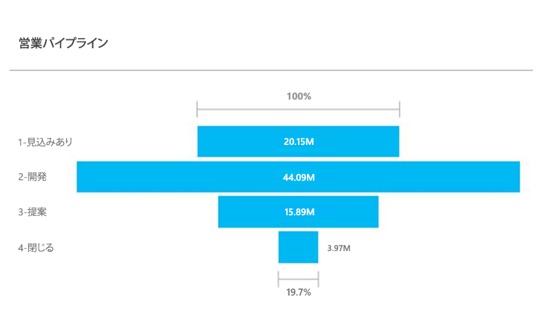 拡大された埋め込み Power BI タイル。