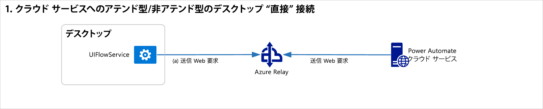 デスクトップの直接接続図。