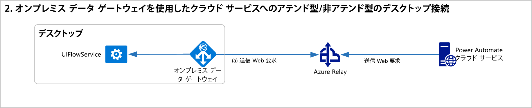 オンプレミスのデータ ゲートウェイを使用したデスクトップ接続図。