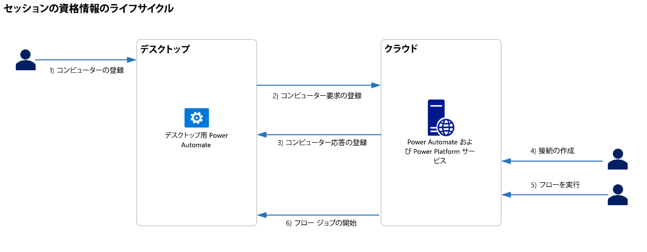 セッションの資格情報のライフサイクル。