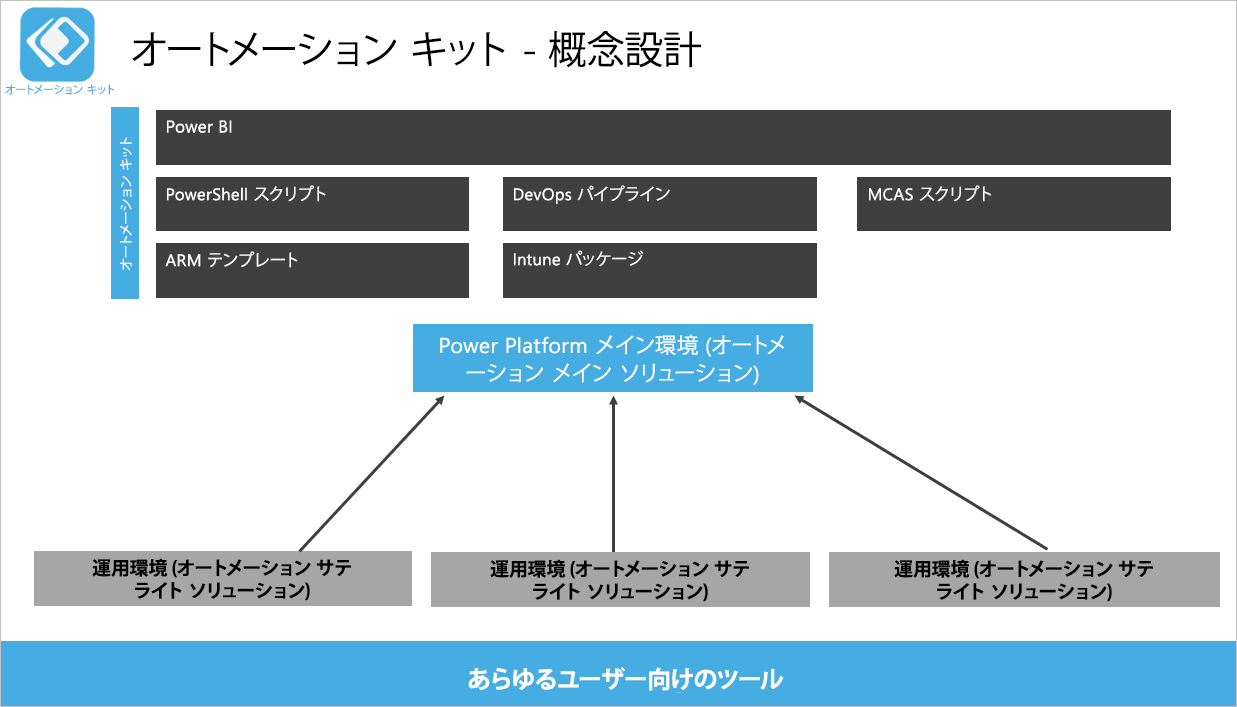 Automation Kit 概念設計