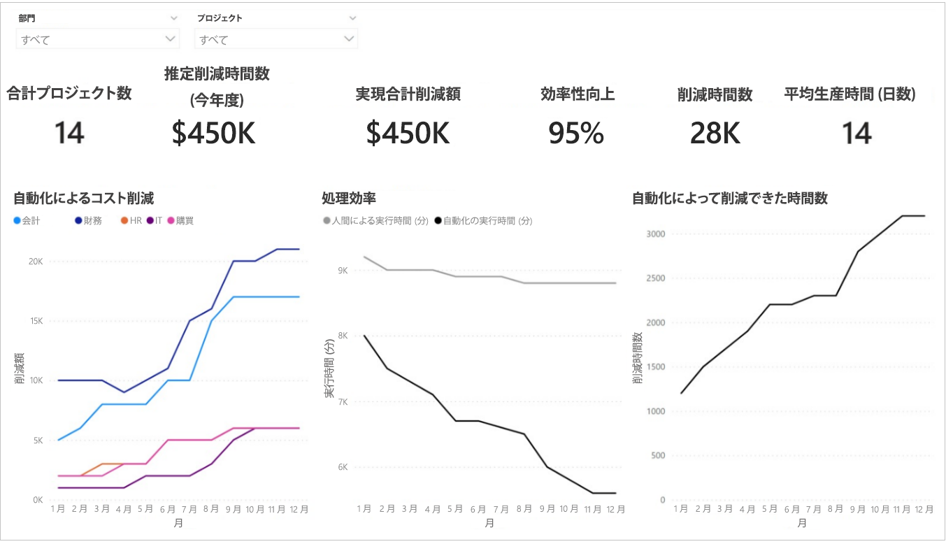 ビジネス指標を表示するスクリーンショット。